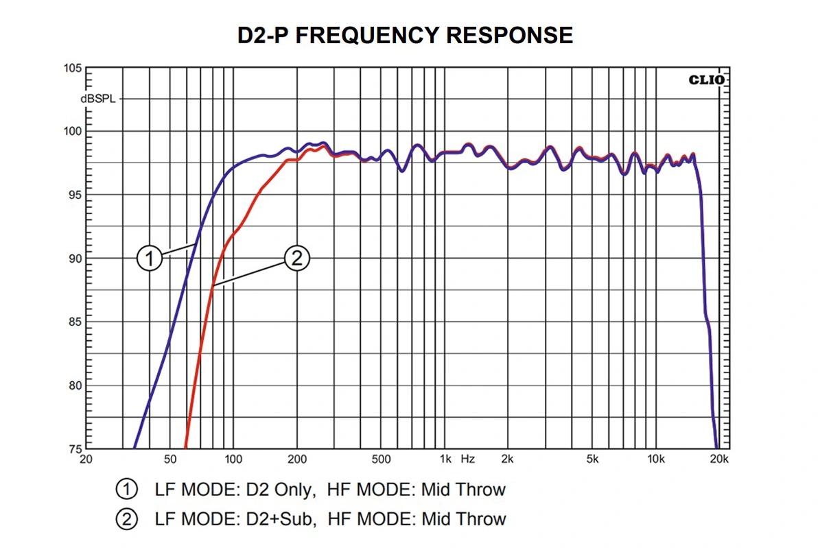 Respuesta en frecuencia D2-P comparando D2 Only y D2 + Sub