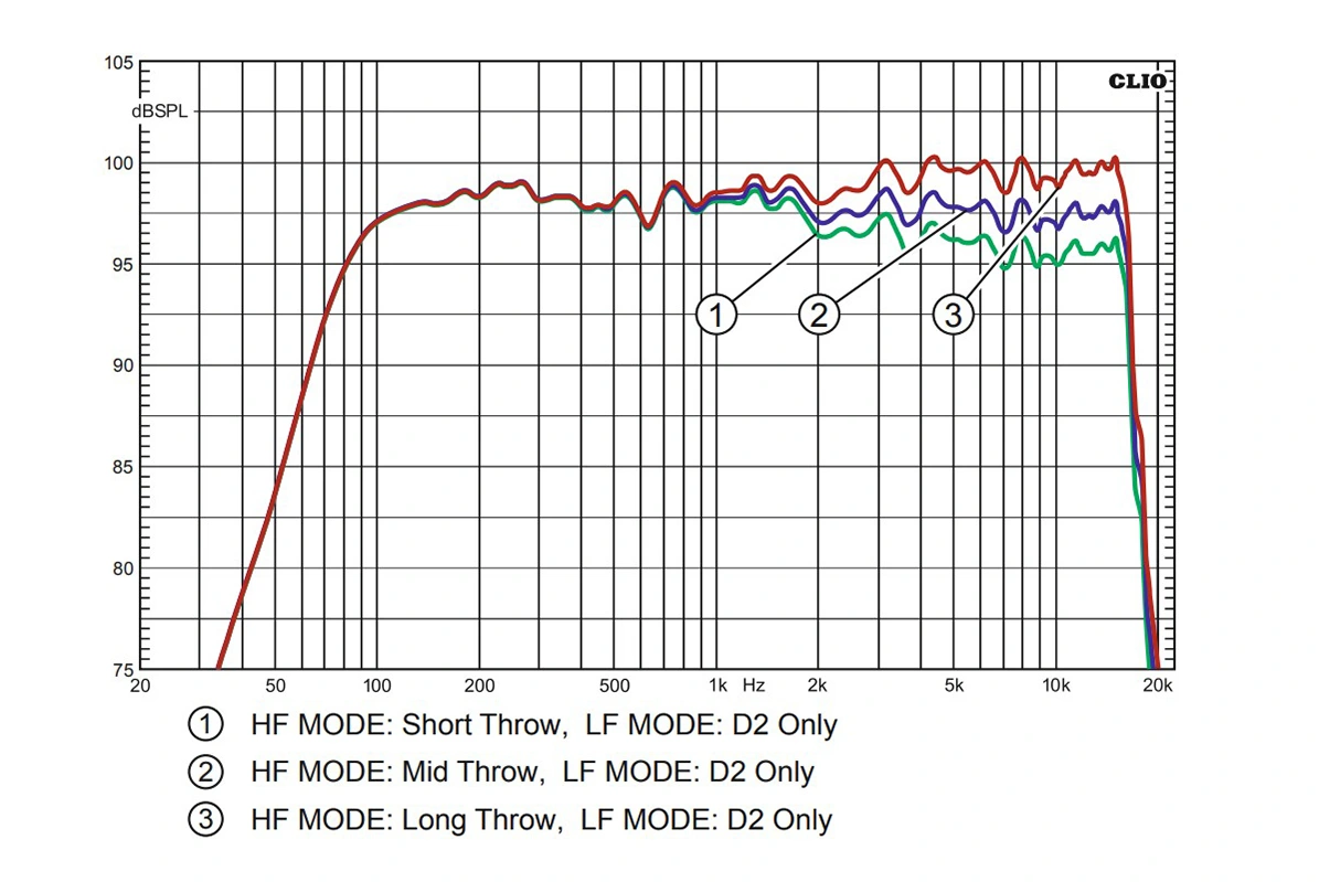 Respuesta en frecuencia D2-P en modos Short Throw, Mid Throw y Long Throw