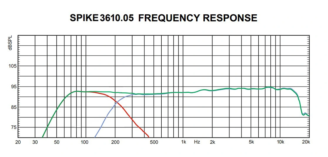 Gráfica de respuesta en frecuencia del sistema Spike 3610.06