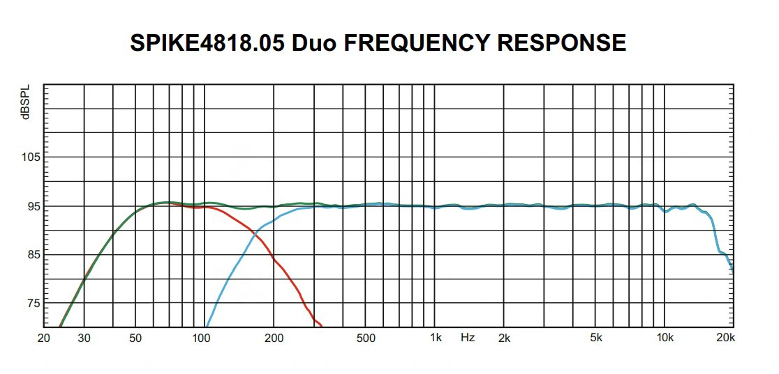 Gráfica de respuesta en frecuencia del sistema Spike 4818 Duo